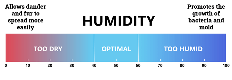 Chart showing the ideal relative humidity of 40% to 60% for allergy sufferers